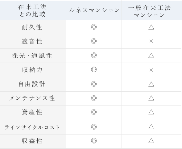 ルネス工法の4つの特徴