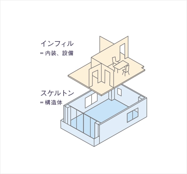 スケルトン インフィルのイメージ図